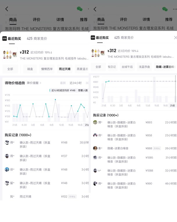 拉布布新品常规款“破发” 潮玩消费回归理性