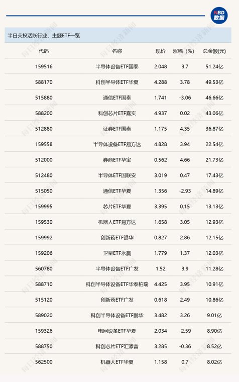 行业ETF风向标丨半导体设备ETF国泰(159516)成交超50亿元,12只养殖ETF半日涨幅超5%