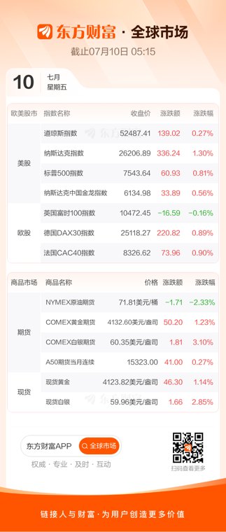 美股三大指数集体收涨 存储板块涨幅居前
