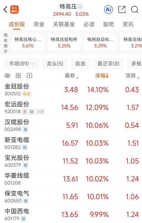特高压多股涨停 15股2026业绩预测翻倍